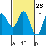 Olga Point tide chart for Friday, February 23, 2024