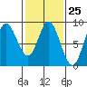 Olga Point tide chart for Sunday, February 25, 2024