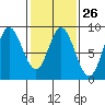 Olga Point tide chart for Monday, February 26, 2024