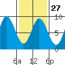 Olga Point tide chart for Tuesday, February 27, 2024