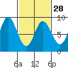 Olga Point tide chart for Wednesday, February 28, 2024