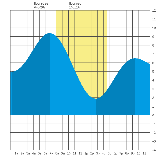 Olga Point tide chart for Sunday, February 4, 2024