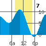 Olga Point tide chart for Wednesday, February 7, 2024