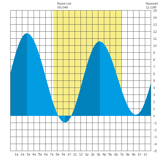 Olga Point tide chart for Tuesday, March 12, 2024