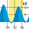 Olga Point tide chart for Tuesday, March 12, 2024