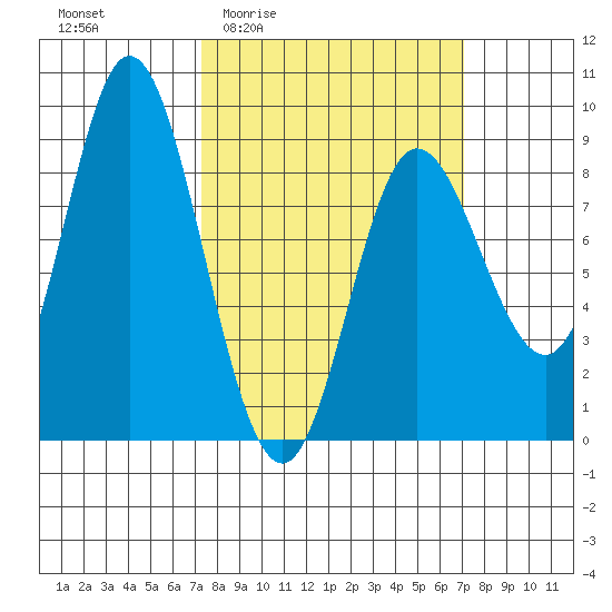 Olga Point tide chart for Thursday, March 14, 2024