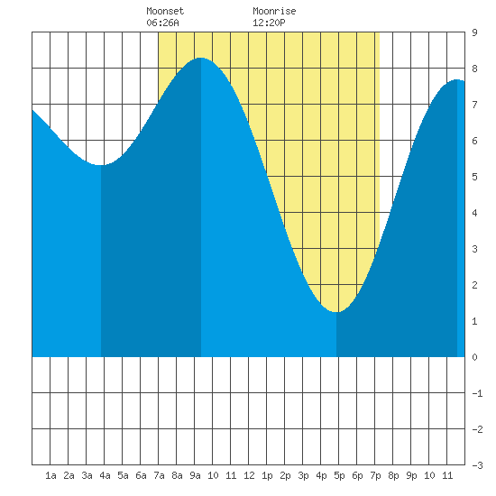 Olga Point tide chart for Tuesday, March 19, 2024
