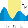 Olga Point tide chart for Friday, March 1, 2024