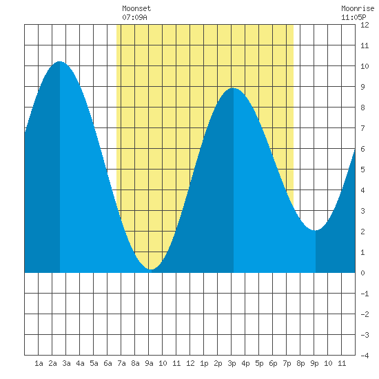 Olga Point tide chart for Wednesday, March 27, 2024