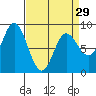 Olga Point tide chart for Friday, March 29, 2024
