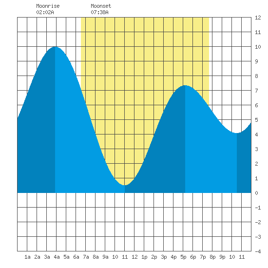 Olga Point tide chart for Saturday, March 30, 2024