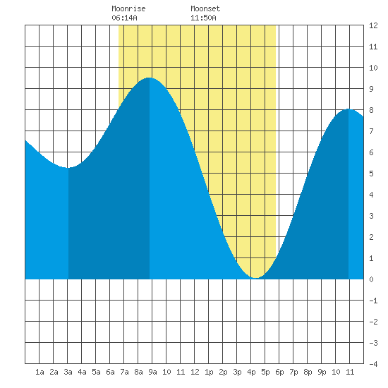 Olga Point tide chart for Wednesday, March 6, 2024