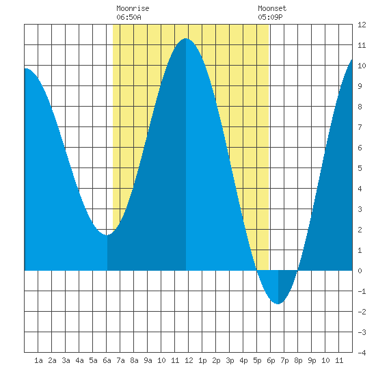 Olga Point tide chart for Saturday, March 9, 2024