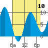 Olga Point tide chart for Wednesday, April 10, 2024