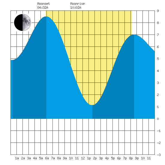 Olga Point tide chart for Monday, April 15, 2024