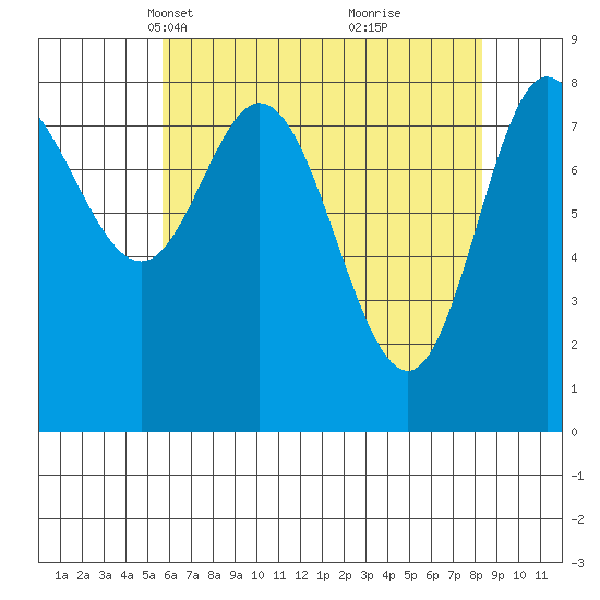 Olga Point tide chart for Thursday, April 18, 2024