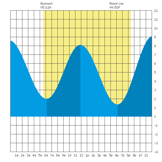 Olga Point tide chart for Saturday, April 20, 2024