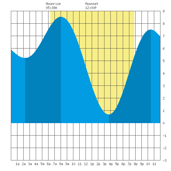 Olga Point tide chart for Wednesday, April 3, 2024