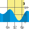Olga Point tide chart for Wednesday, April 3, 2024