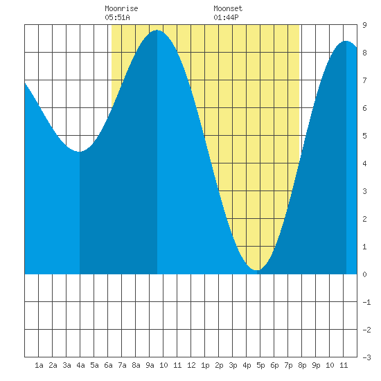 Olga Point tide chart for Thursday, April 4, 2024