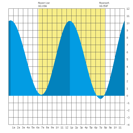 Olga Point tide chart for Sunday, April 7, 2024