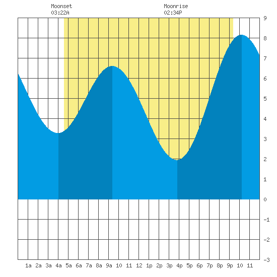 Olga Point tide chart for Friday, May 17, 2024