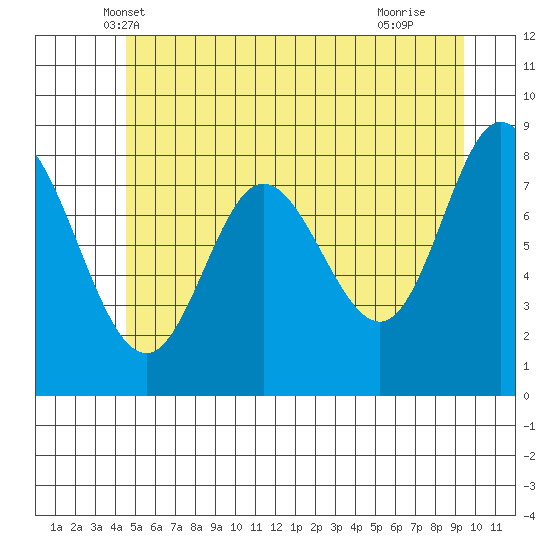 Olga Point tide chart for Sunday, May 19, 2024