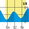 Olga Point tide chart for Sunday, May 19, 2024