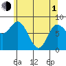 Olga Point tide chart for Wednesday, May 1, 2024