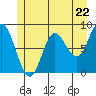 Olga Point tide chart for Wednesday, May 22, 2024