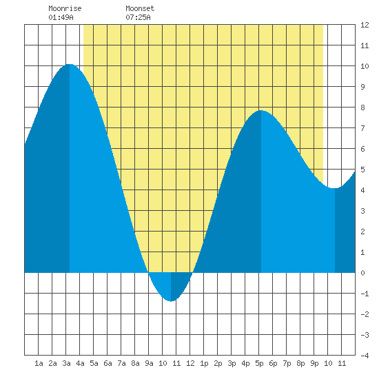 Olga Point tide chart for Monday, May 27, 2024