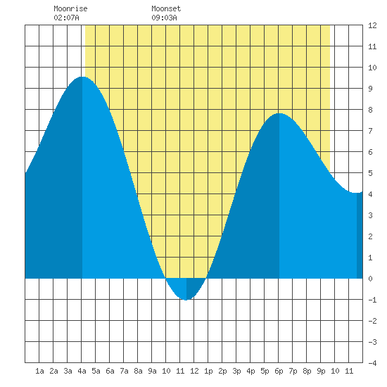 Olga Point tide chart for Tuesday, May 28, 2024