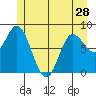 Olga Point tide chart for Tuesday, May 28, 2024
