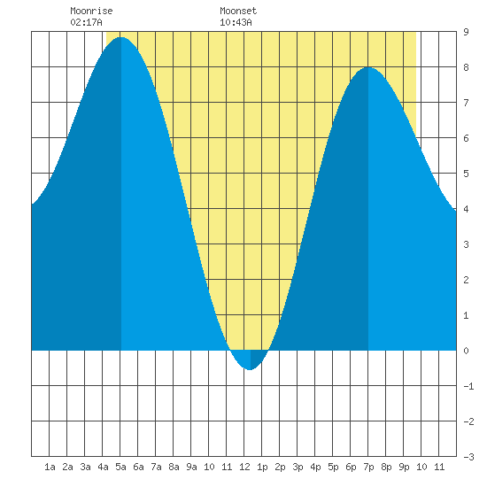 Olga Point tide chart for Wednesday, May 29, 2024