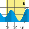 Olga Point tide chart for Friday, May 3, 2024