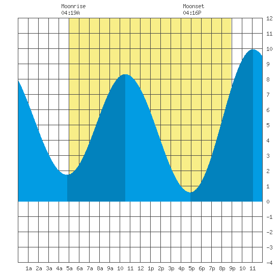 Olga Point tide chart for Saturday, May 4, 2024