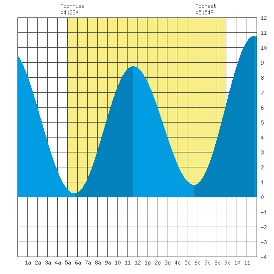 Olga Point tide chart for Sunday, May 5, 2024