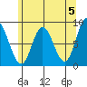 Olga Point tide chart for Sunday, May 5, 2024
