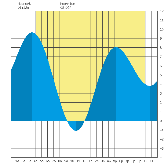 Olga Point tide chart for Monday, June 10, 2024
