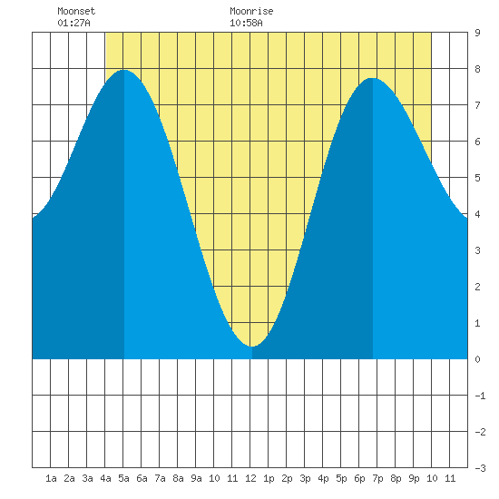 Olga Point tide chart for Wednesday, June 12, 2024