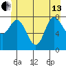 Olga Point tide chart for Thursday, June 13, 2024