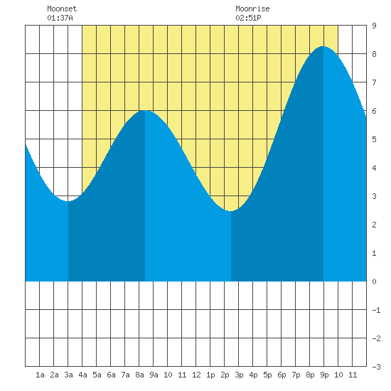 Olga Point tide chart for Saturday, June 15, 2024