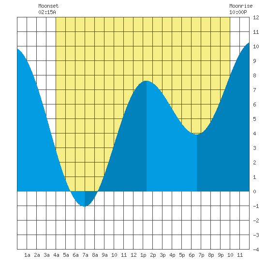 Olga Point tide chart for Thursday, June 20, 2024