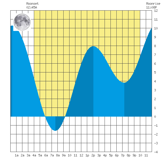 Olga Point tide chart for Friday, June 21, 2024