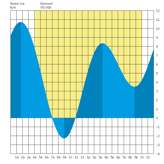 Olga Point tide chart for Sunday, June 23, 2024