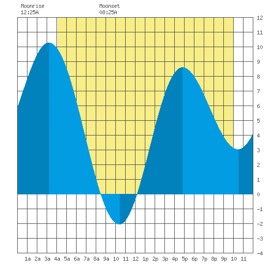 Olga Point tide chart for Tuesday, June 25, 2024