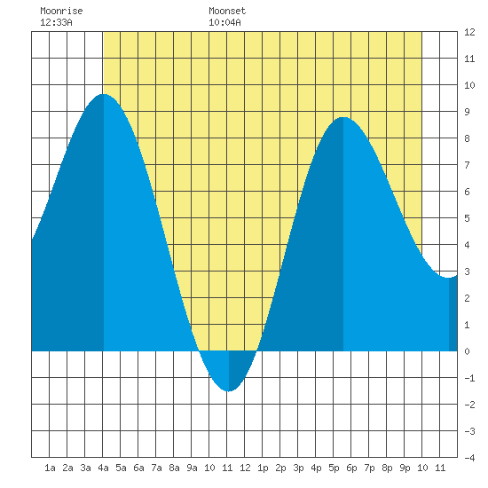 Olga Point tide chart for Wednesday, June 26, 2024