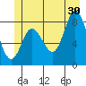 Olga Point tide chart for Sunday, June 30, 2024