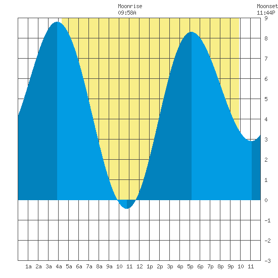 Olga Point tide chart for Wednesday, July 10, 2024