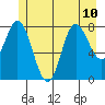 Olga Point tide chart for Wednesday, July 10, 2024